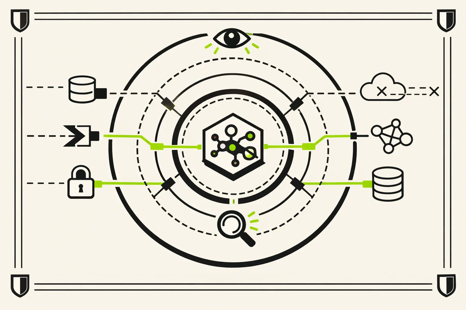 Conceptual diagram showing an AI agent sandbox surrounded by external authorization gates and indirect network paths.