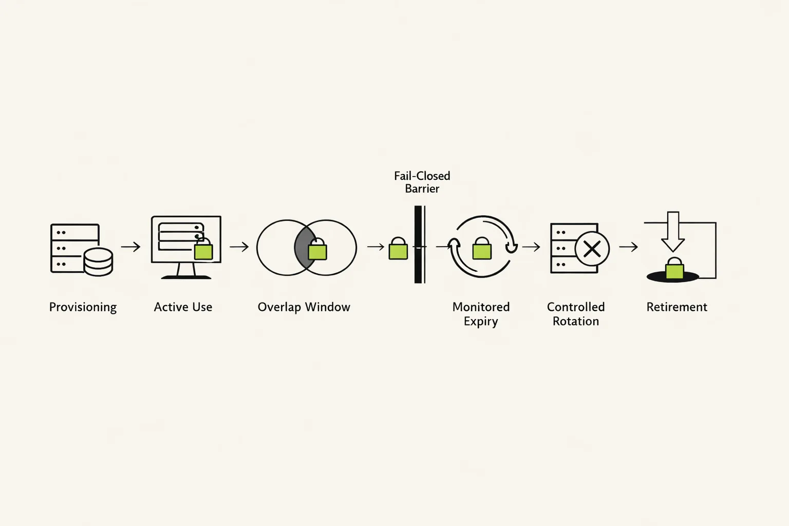 Abstract diagram-like illustration of an API credential moving through provisioning, rotation, expiry, revocation, and retirement stages.