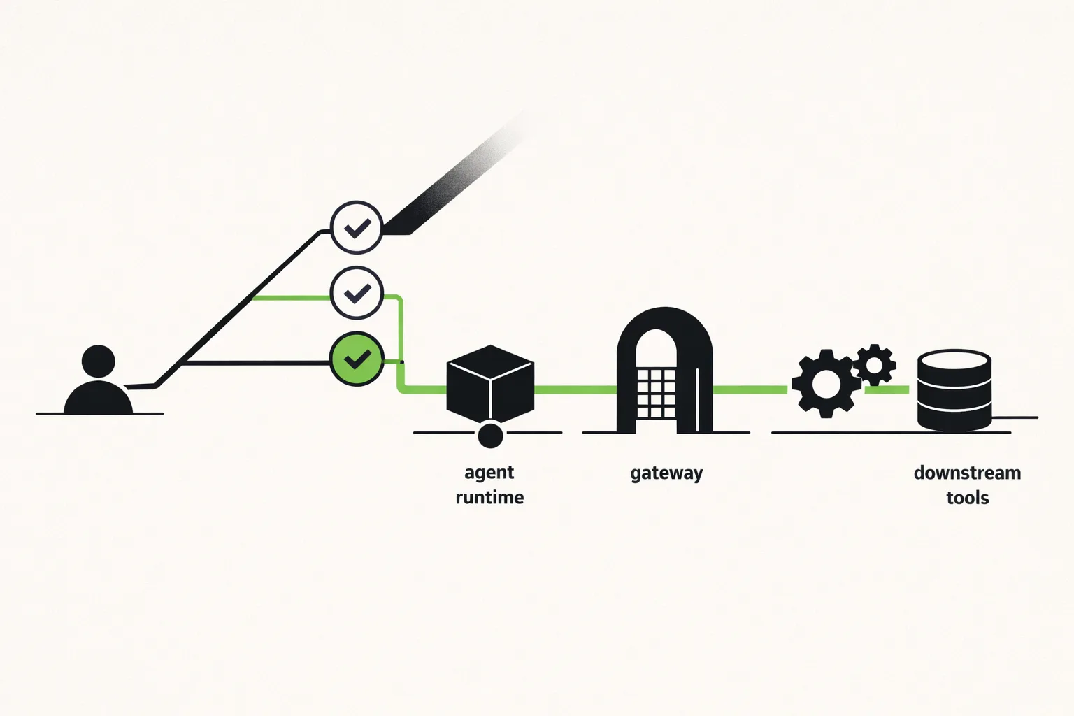 Abstract technical illustration of governed AI gateways, multi-account connections, and batch telemetry pipelines.